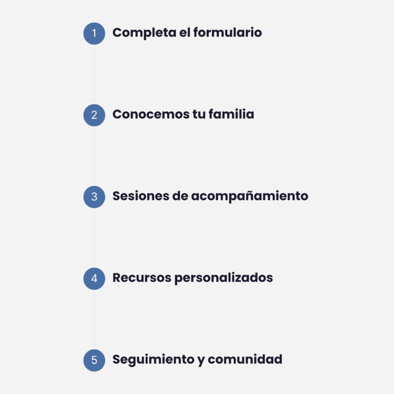 Acompañamiento para la Planificación curricular